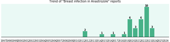 Could Anastrozole cause Breast infection?
